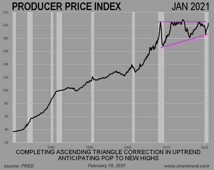 ChartWord Producer Price Index January 2021