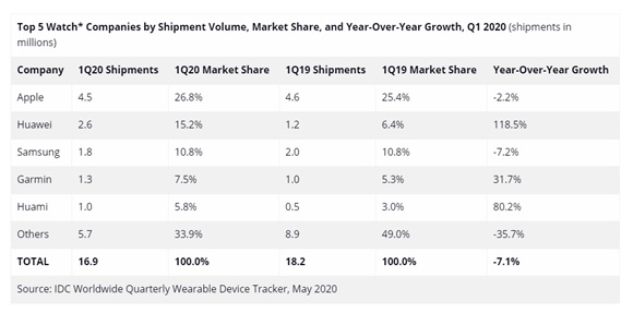 Top 5 Smartwatch Brands 2020