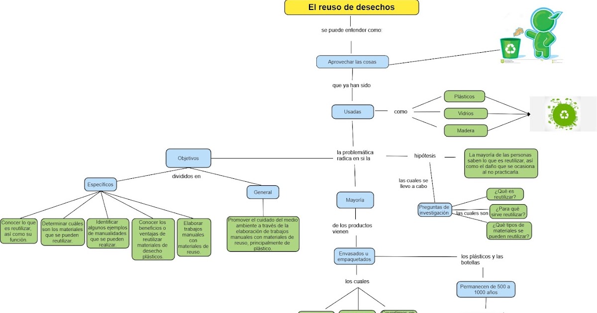 Mapa Conceptual De La Elaboracion De Un Proyecto De Investigacion