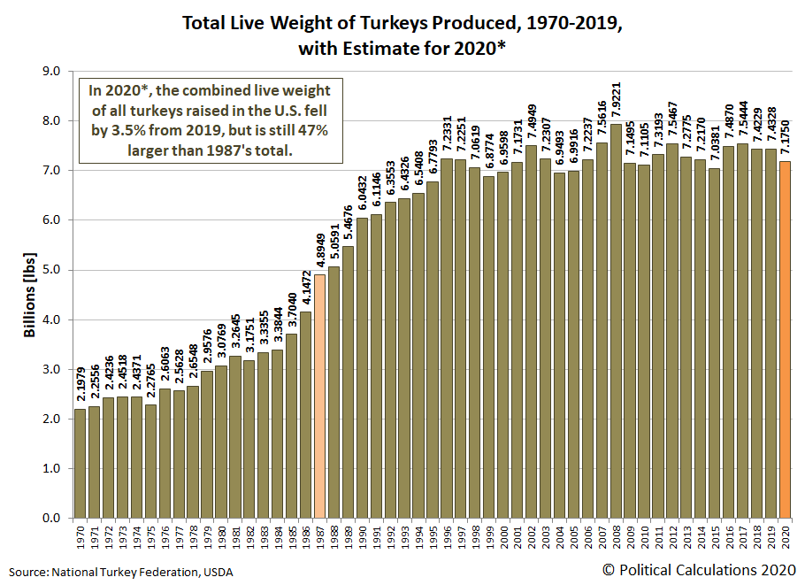 Total Live Weight of Turkeys Produced, 1970-2019, with estimate for 2020