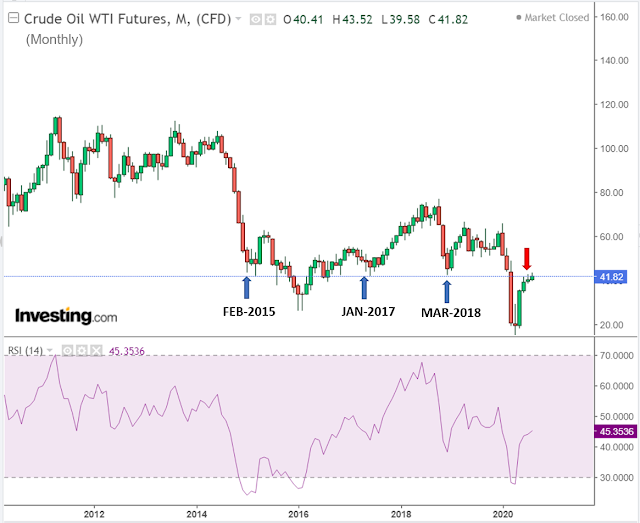 Crude Oil price Analysis
