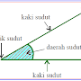 Pengertian dan Jenis-Jenis Sudut dalam Matematika