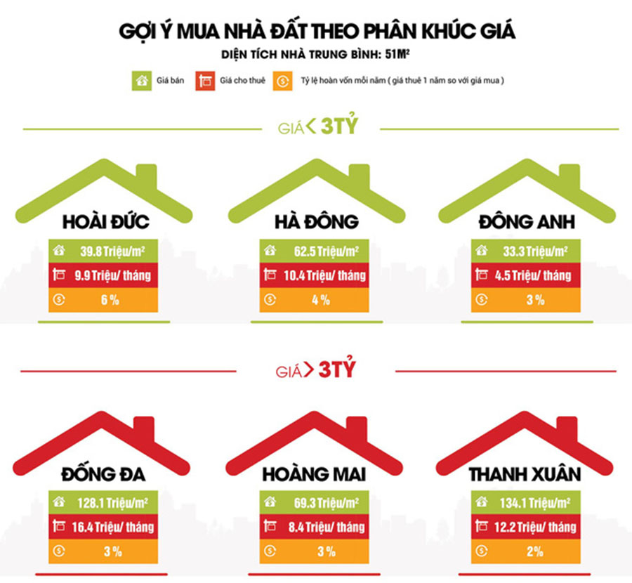 Phân tích giá bán đất nền các quận tại Hà Nội năm 2018