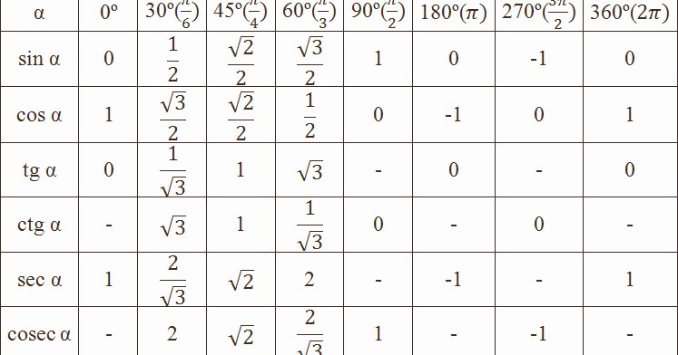 Таблица Синусов, Косинусов, Тангенсов И Котангенсов:•