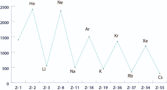 Trend of Ionization Energy for first 60 elements
