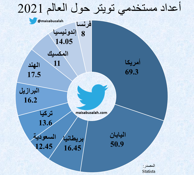 أعداد وإحصائيات مستخدمي تويتر في العالم 2021 انفوجرافيك