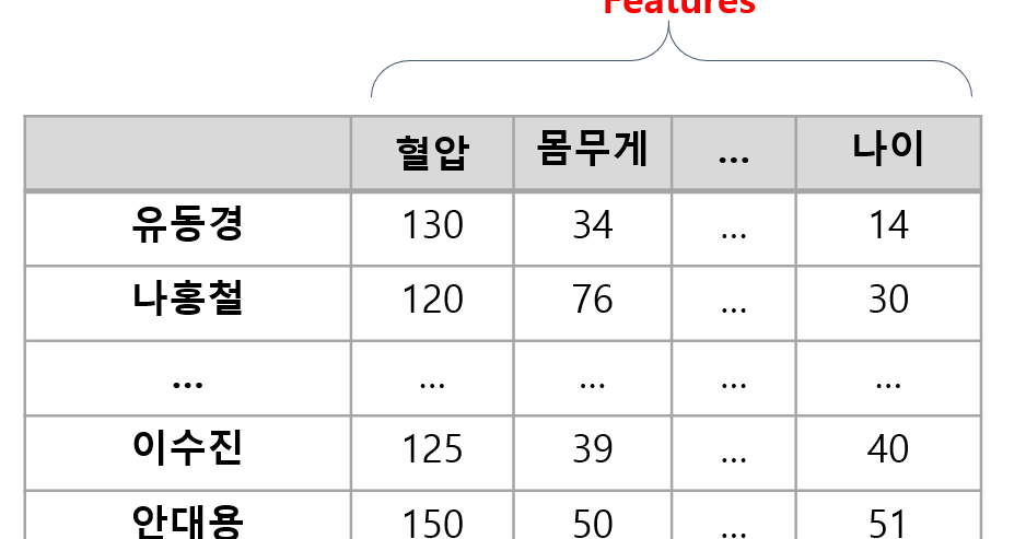 Bioinformatics: [머신러닝] 머신러닝, 딥러닝 Feature/Attribute , Class 뜻. (feat. Feature selection 이 필요한 이유)