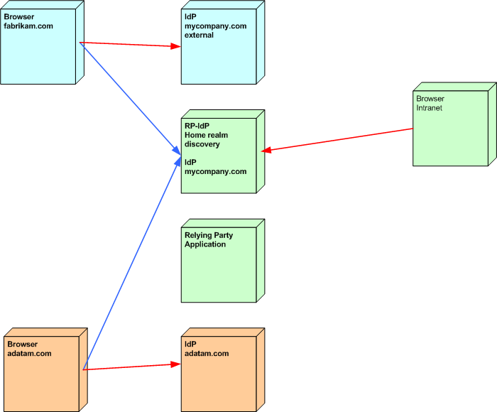 Open Source and SOA, ESB and Security: WS-Federation across several ...