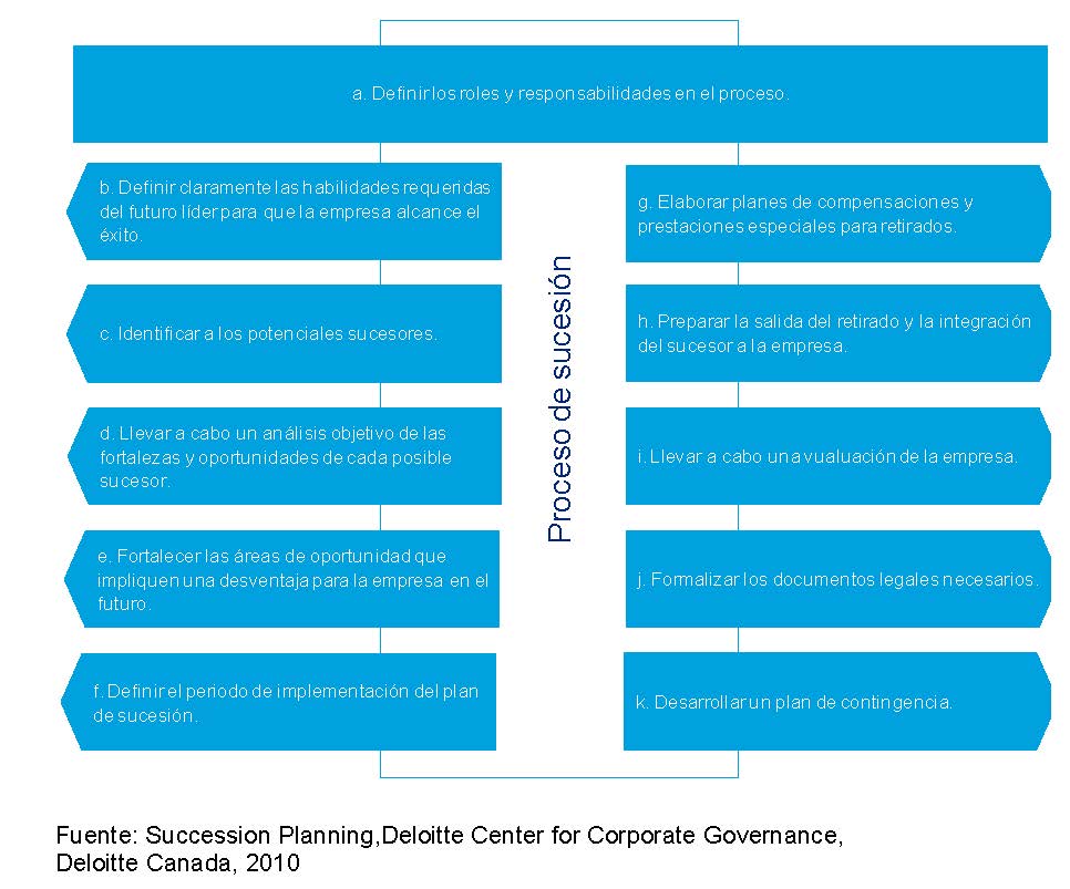 ¿Qué son los planes de sucesión y cómo desarrollarlos con éxito?