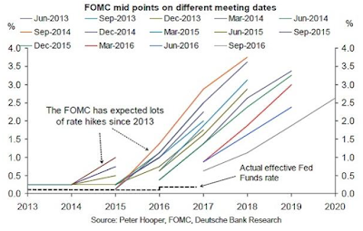 the real value of the federal reserve’s interest rate projections