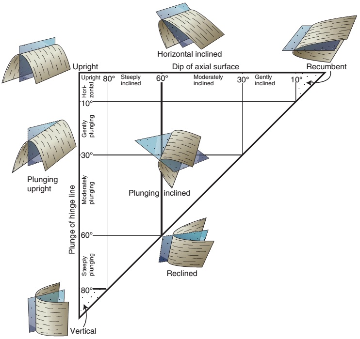Learning Geology Geometric description of folds