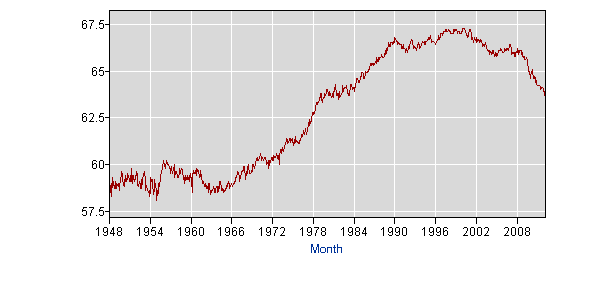 Labor Participation Rate 1948 to present
