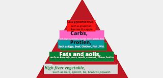 OMAD diet pyramid