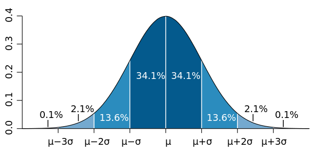 Curva de distribución norma, también llamada «campana de Gauss»