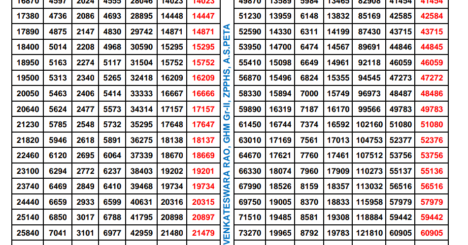 Half Salary with 27.248%D.A,12% HRA,and 27%IR TABLE - APEdu