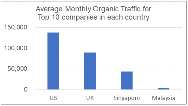 Monthly organic traffic for top 10 in each country