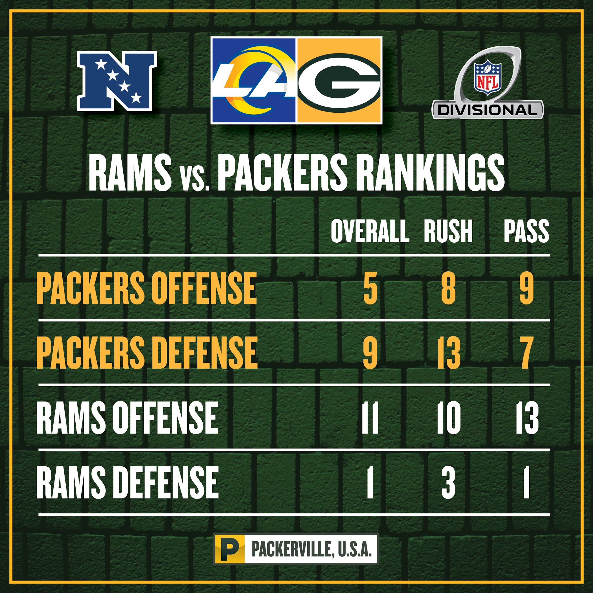 PACKERVILLE, U.S.A. Rams vs. Packers Team Rankings