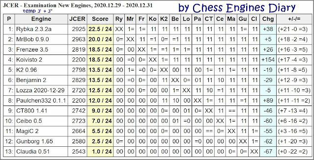Chess Engines Diary - test tournaments - Page 3 2020.12.29.JCER.TestTournament