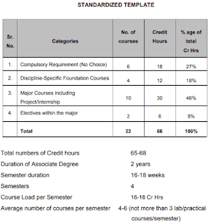Associate Degree program syllabus and subjects