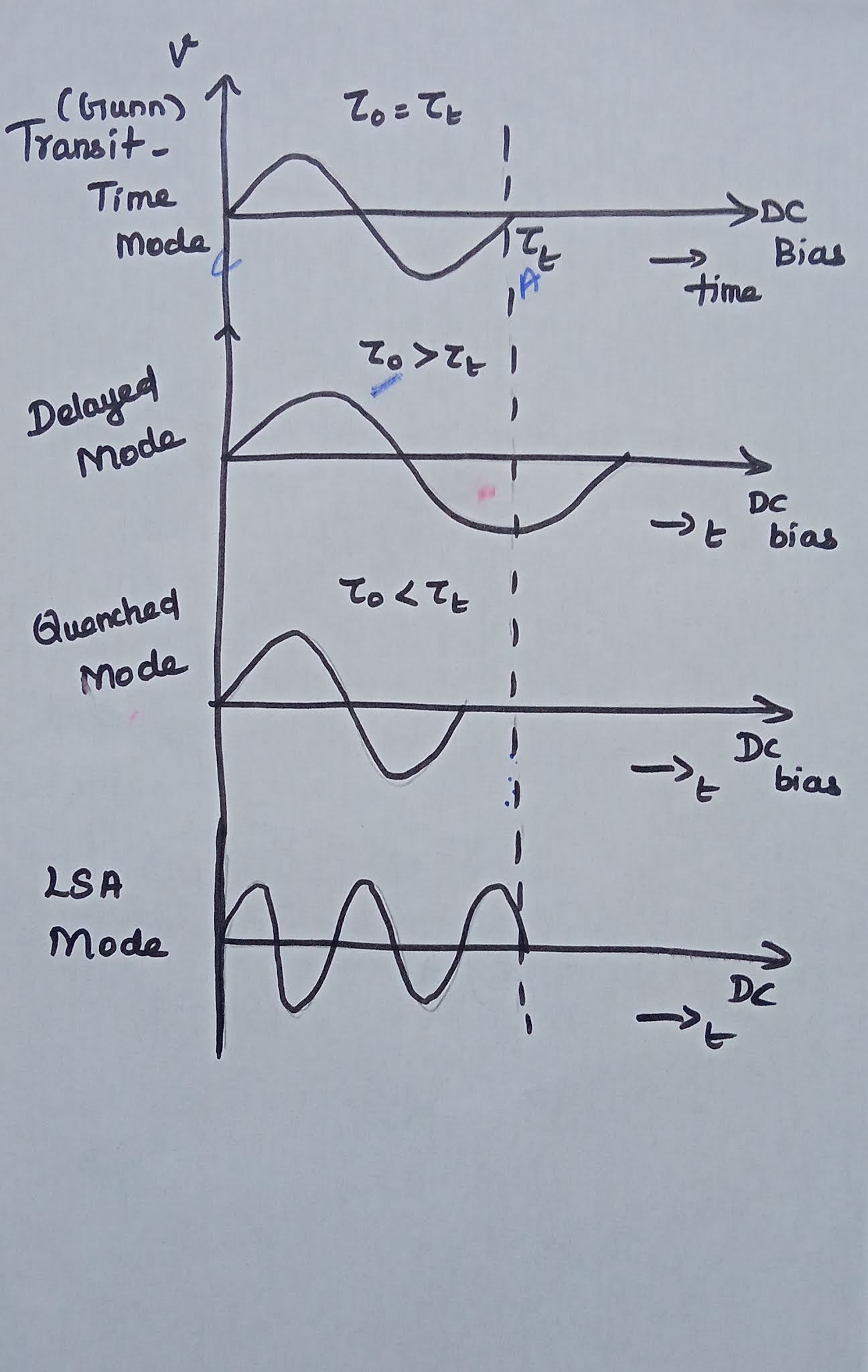 Gunn Diode Definition, Equivalent Circuit, Operation and Its Applications