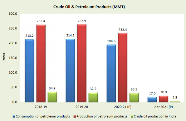 IPPAC India - decline in petroleum products in May