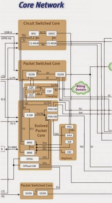What is a Mobile Network composed of: What is a Mobile Network composed of