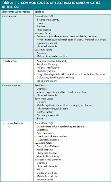 electrolyte abnornalities in the icu