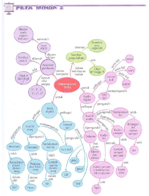 SAINS KOMPUTER & ASAS SAINS KOMPUTER ASK T1 BAB 1, BAB 2, BAB 3, BAB 4  RUMUSAN PETA MINDA