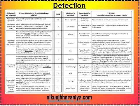 Severity Occurrence And Detection Chart