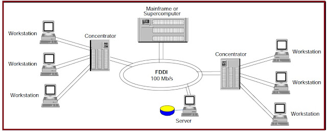FDDI Network