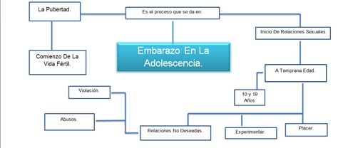 Mapa conceptual embarazos en adolescentes, Chile