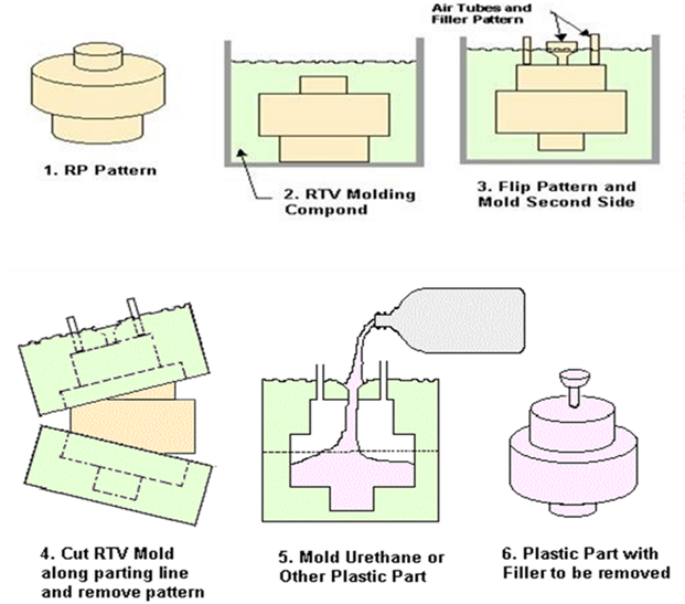 Vacuum Casting Services Summative Engineering