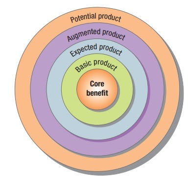 Tingkatan Produk (Product Level ) Dalam Marketing | Pengertian dan