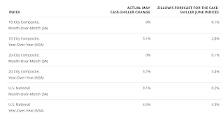 Zillow forecast for Case-Shiller