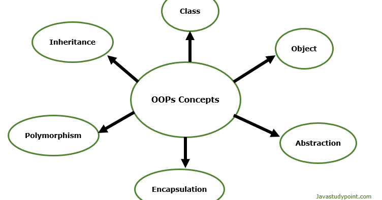 Java Object Oriented Programming (OOPs) Concepts. - Javastudypoint