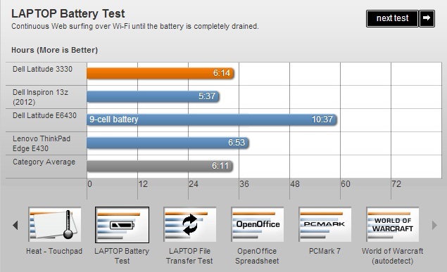 Đánh giá Laptop Dell Lattitude E3330 Đánh giá Laptop Dell Lattitude E3330