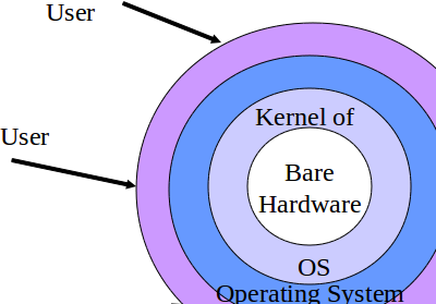 U Me N CS: Programming A Simple Kernel Program / Module