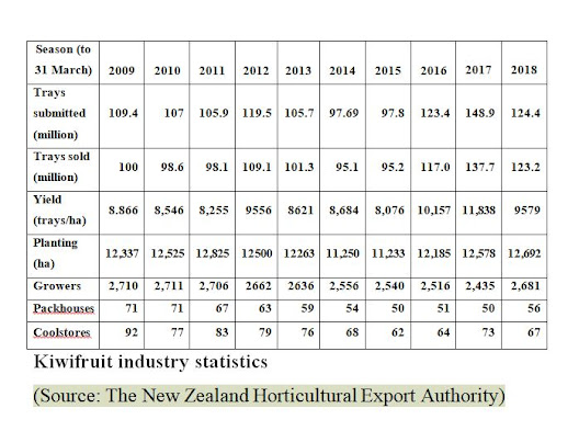 Kiwifruit industry statistics (Source: The New Zealand Horticultural Export Authority)  This essay examines and analyses the factors effecting the demand and supply of the product, the market structure of the industry both domestic and international and the dimensions on which the firms in the sector interact with each other. The analyses also cover the impact of the national polices over the industry and how it is affected by the global economic trends.   It may be pertinent to mention here that in New Zealand the kiwifruit Industry is a regulated Industry.  Two of the important legislations which govern it are the Kiwifruit Industry Restructuring Act, 1999 and the Kiwifruit Export Regulations, 1999.