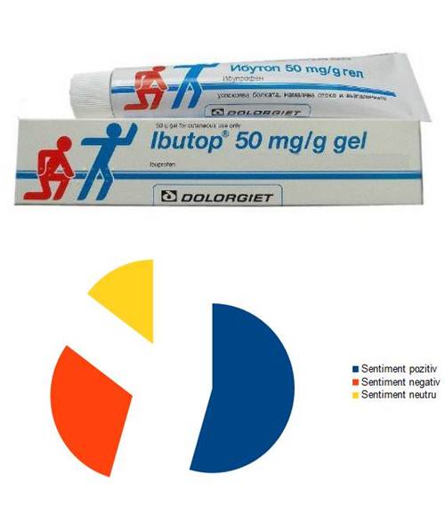 Ibutop gel 50 mg/g, 50 g, Dolorgiet : Farmacia Tei online