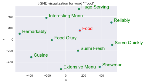 word2vec visualization tsne plot gensim word2vec