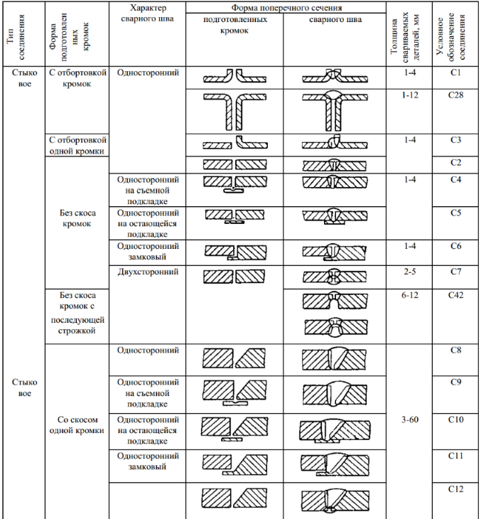 Ручная дуговая сварка гост. Сварочный шов с2 расшифровка. Тип сварного соединения н1. Сварной шов т8 ГОСТ 5264-80. Тип шва у5.