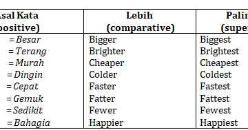14. kata pembanding (comparative) dalam bahasa inggris