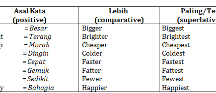 14. Kata Pembanding (comparative) Dalam Bahasa Inggris
