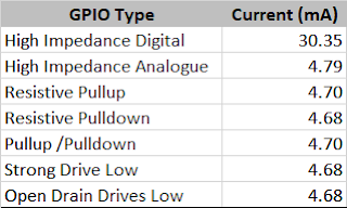 PSoC4 Overall Current Measurement for GPIO  Configurations