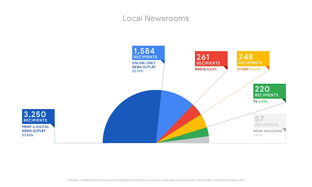 Pie graph of the investment numbers to local newsrooms