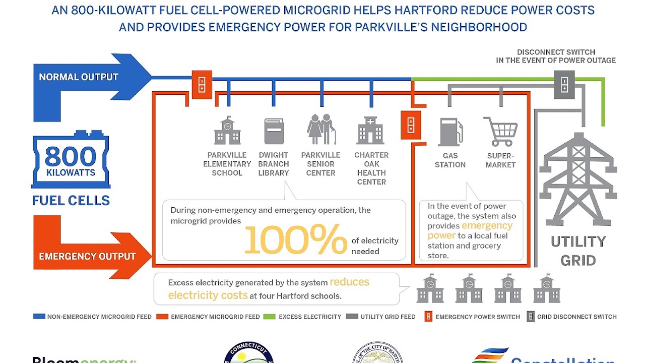 Bloom Energy Fuel Cell Energy Choices