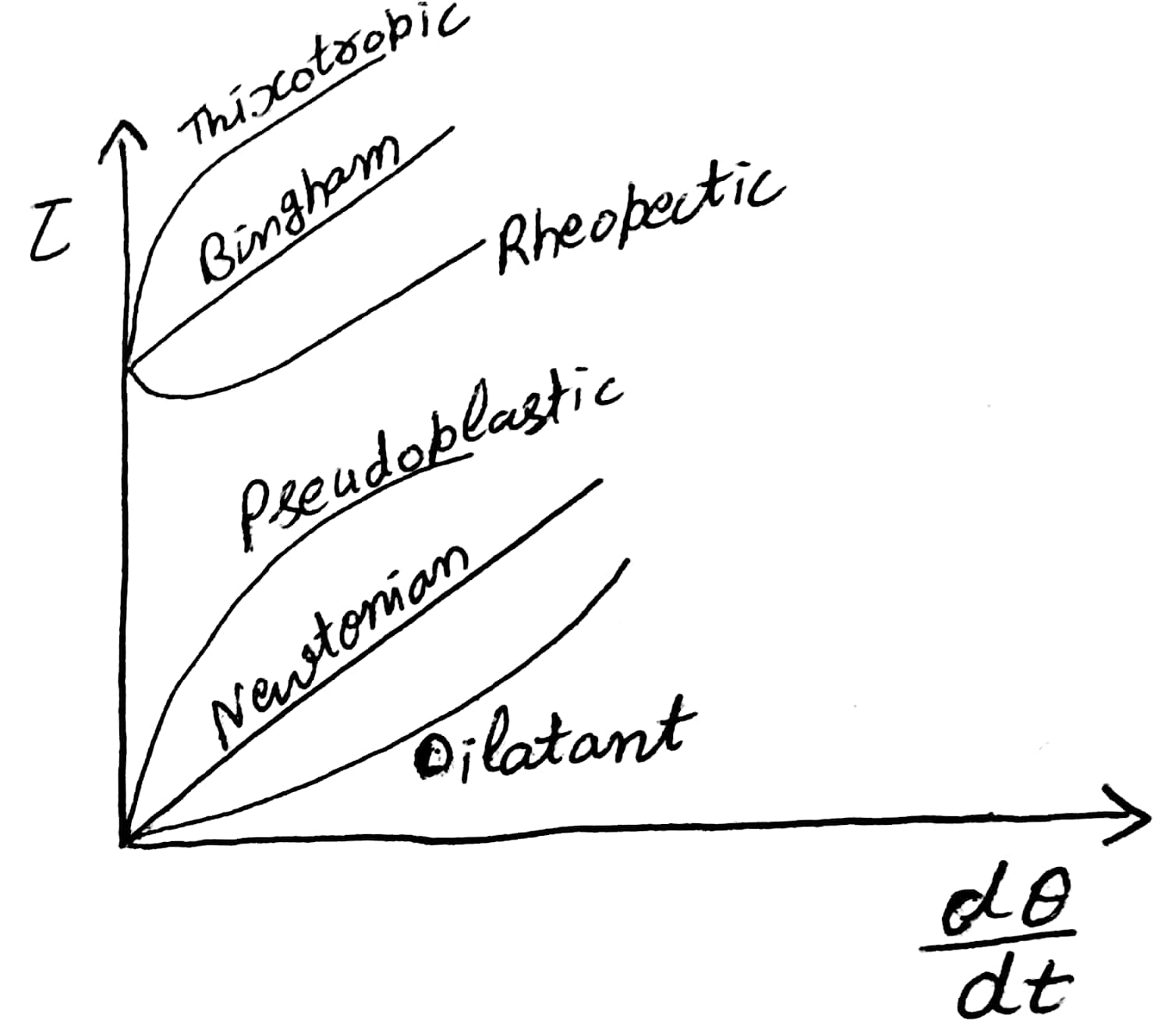 Lecture 6 ( Newtonian, non Newtonian fluids and ideal fluids )
