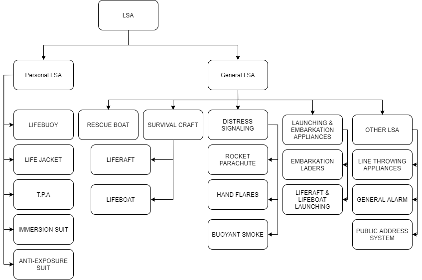 List Of Life Saving Appliances (LSA) On Board Ship And General Requirements
