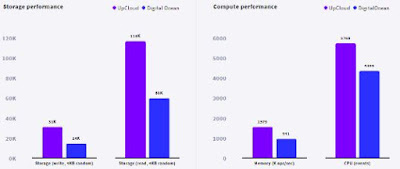 UpCloud Performa Review