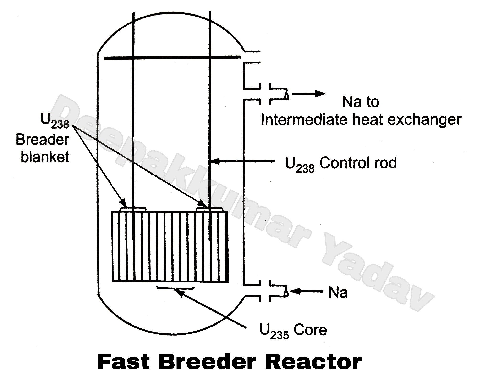 Types of Nuclear Reactors
